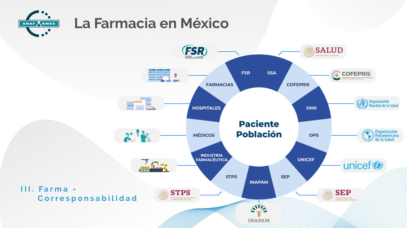 La Mejora De La Farmacia Mexicana En El 2023 ANAFARMEX